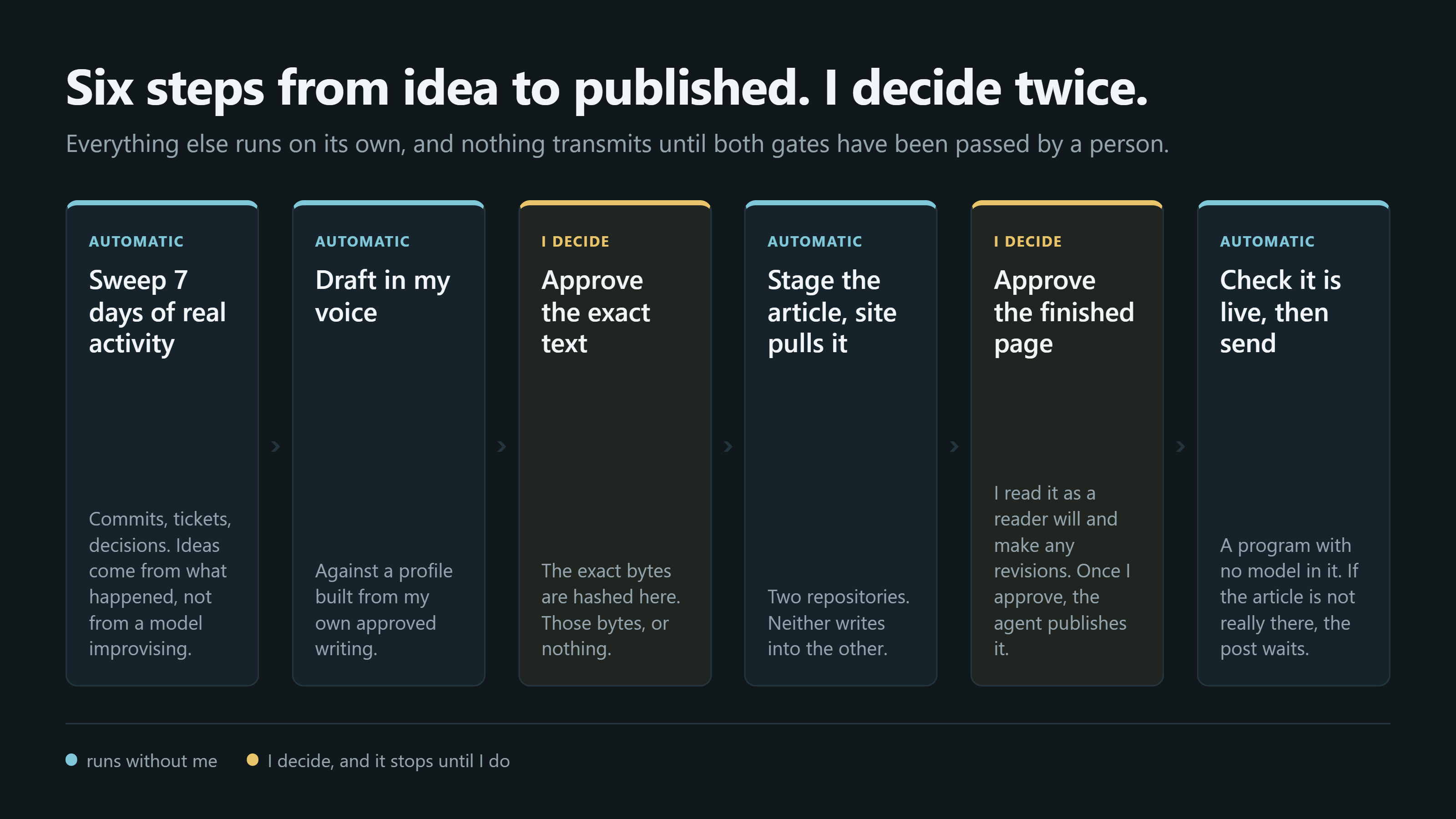 Six boxes left to right showing the publishing sequence. Four are automatic: sweep seven days of real activity, draft in my voice, stage the article for the site to pull, and check the article is live before sending. Two are marked as human decisions: approve the exact text, where the exact bytes are fingerprinted, and approve the finished page, after which the agent publishes it.