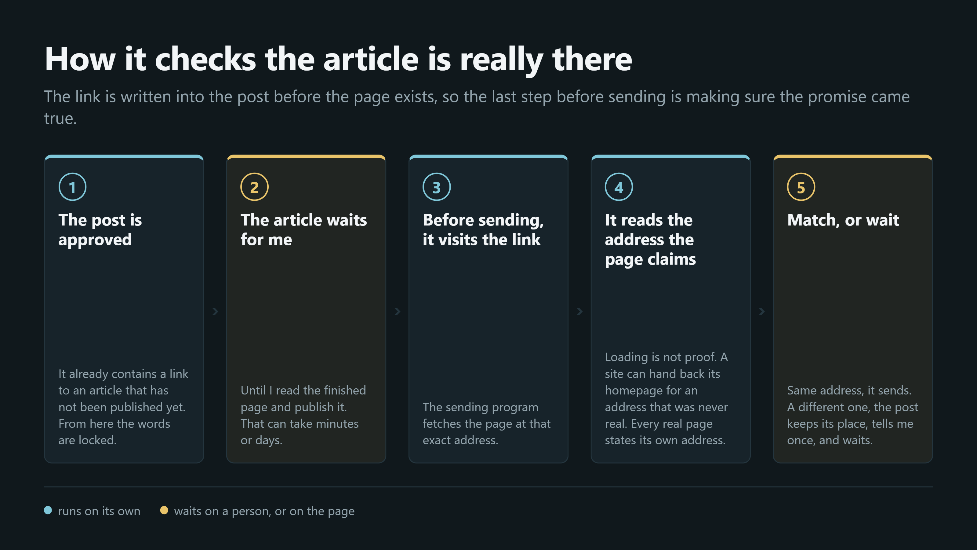 Five numbered steps. One, the post is approved and already contains a link to an article that has not been published yet, and from there the words are locked. Two, the article waits for me to read the finished page and approve it, which can take minutes or days. Three, before sending, the program visits the link. Four, it reads the address the page claims as its own, because loading is not proof: a site can hand back its homepage for an address that was never real. Five, if the address matches it sends, and if it does not the post keeps its place, says so once, and waits.