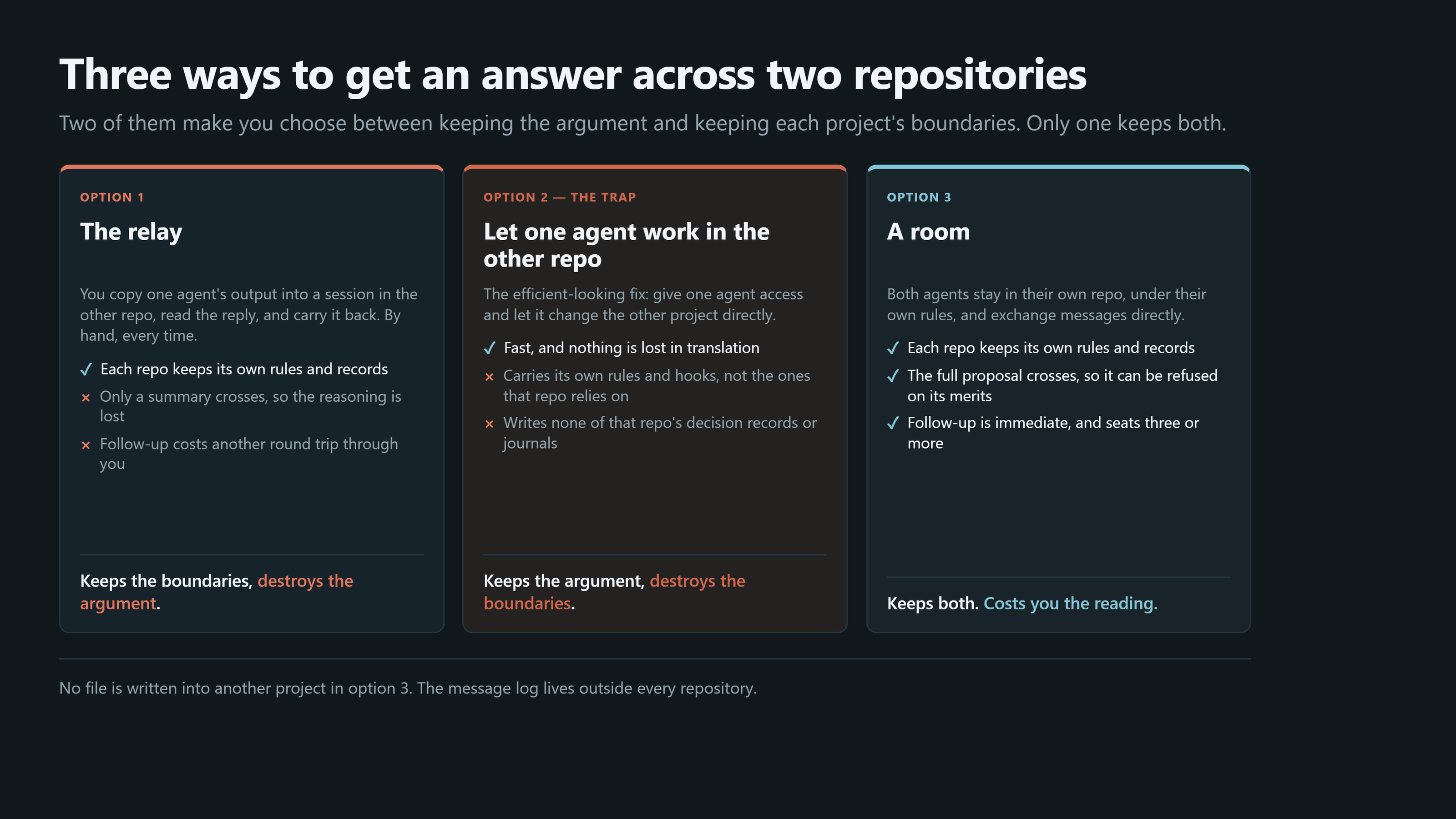 Three options compared side by side. Option 1, the relay: you copy one agent's output into a session in the other repo and carry the reply back by hand. Each repo keeps its own rules and records, but only a summary crosses so the reasoning is lost, and follow-up costs another round trip through you. Verdict: keeps the boundaries, destroys the argument. Option 2, marked as the trap, let one agent work in the other repo: fast and nothing is lost in translation, but it carries its own rules and hooks rather than the ones that repo relies on, and writes none of that repo's decision records or journals. Verdict: keeps the argument, destroys the boundaries. Option 3, a room: both agents stay in their own repo under their own rules and exchange messages directly. Each repo keeps its rules and records, the full proposal crosses so it can be refused on its merits, and follow-up is immediate and seats three or more. Verdict: keeps both, costs you the reading.